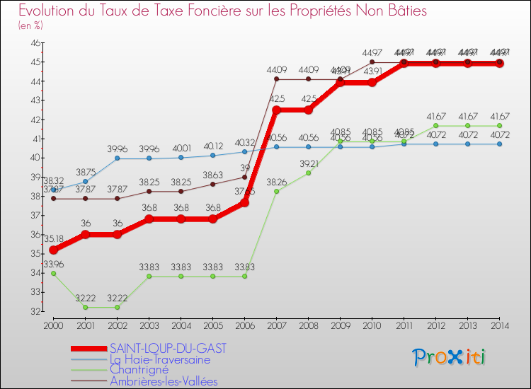 Evolution du taux de la taxe foncière sur les immeubles et terrains non batis pour SAINT-LOUP-DU-GAST et les communes proches de 2000 à 2014 Comparaison des taux de la taxe foncière sur les immeubles et terrains non batis pour SAINT-LOUP-DU-GAST et les communes voisines de 2000 à 2014