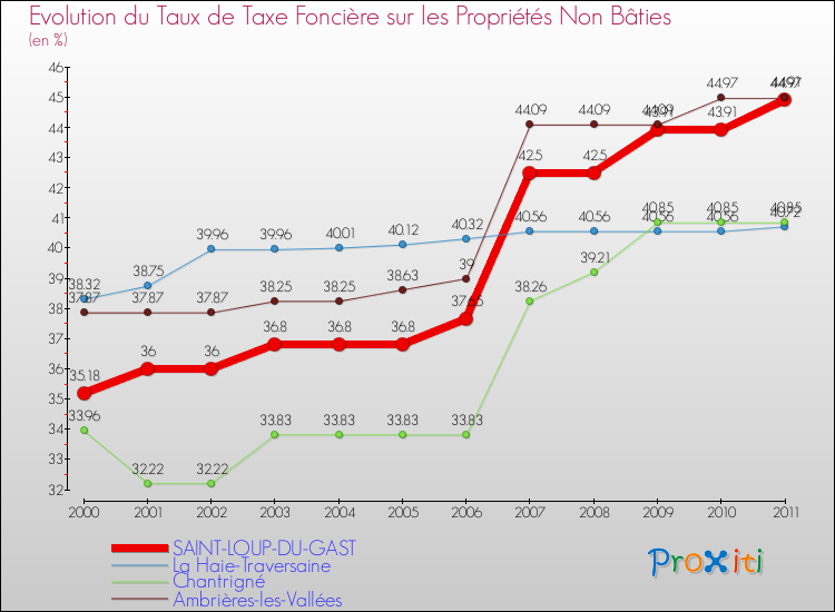 Evolution du taux de la taxe foncière sur les immeubles et terrains non batis pour SAINT-LOUP-DU-GAST et les communes proches Comparaison des taux de la taxe foncière sur les immeubles et terrains non batis pour SAINT-LOUP-DU-GAST et les communes voisines