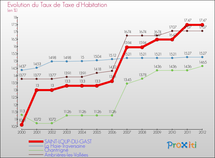 Evolution du taux de la taxe d'habitation pour SAINT-LOUP-DU-GAST et les communes proches Comparaison des taux de la taxe d'habitation pour SAINT-LOUP-DU-GAST et les communes voisines
