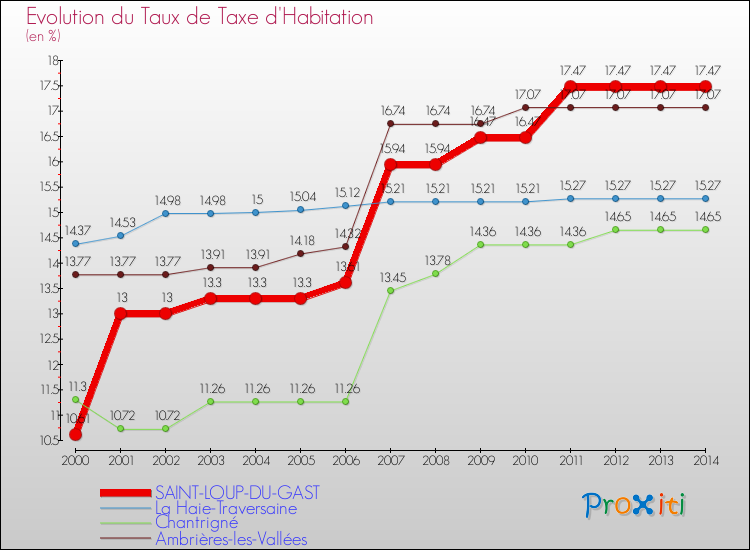 Evolution du taux de la taxe d'habitation pour SAINT-LOUP-DU-GAST et les communes proches de 2000 à 2014 Comparaison des taux de la taxe d'habitation pour SAINT-LOUP-DU-GAST et les communes voisines de 2000 à 2014
