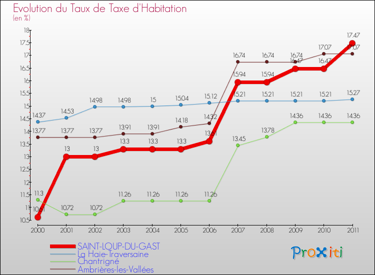 Evolution du taux de la taxe d'habitation pour SAINT-LOUP-DU-GAST et les communes proches Comparaison des taux de la taxe d'habitation pour SAINT-LOUP-DU-GAST et les communes voisines