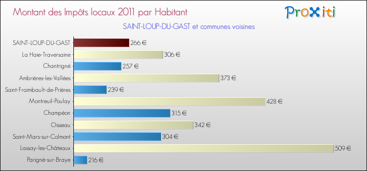 Montant des impôts locaux par Habitant pour SAINT-LOUP-DU-GAST et les communes proches Comparaison des impôts locaux par habitant pour SAINT-LOUP-DU-GAST et les communes voisines