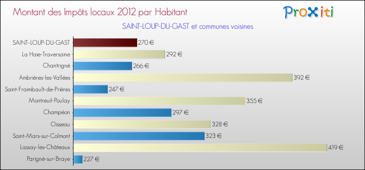 Montant des impôts locaux par Habitant pour SAINT-LOUP-DU-GAST et les communes proches Comparaison des impôts locaux par habitant pour SAINT-LOUP-DU-GAST et les communes voisines