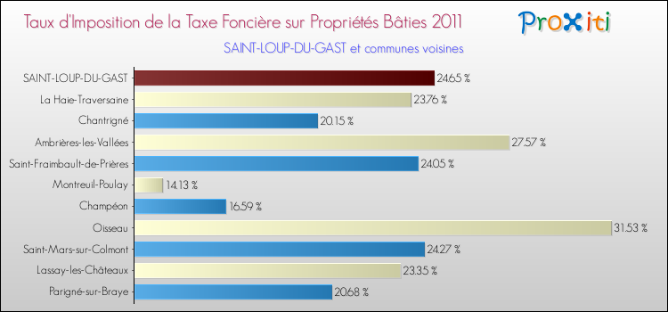 Taux d'imposition de la taxe foncière sur le bati 2011 pour SAINT-LOUP-DU-GAST et les communes proches Comparaison des taux d'imposition de la taxe foncière sur le bati 2011 pour SAINT-LOUP-DU-GAST et les communes voisines
