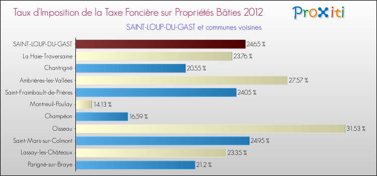 Taux d'imposition de la taxe foncière sur le bati 2012 pour SAINT-LOUP-DU-GAST et les communes proches Comparaison des taux d'imposition de la taxe foncière sur le bati 2012 pour SAINT-LOUP-DU-GAST et les communes voisines