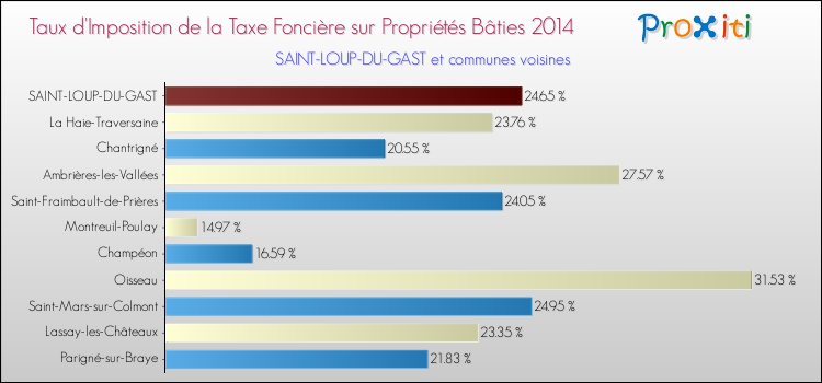 Taux d'imposition de la taxe foncière sur le bati 2014 pour SAINT-LOUP-DU-GAST et les communes proches Comparaison des taux d'imposition de la taxe foncière sur le bati 2014 pour SAINT-LOUP-DU-GAST et les communes voisines