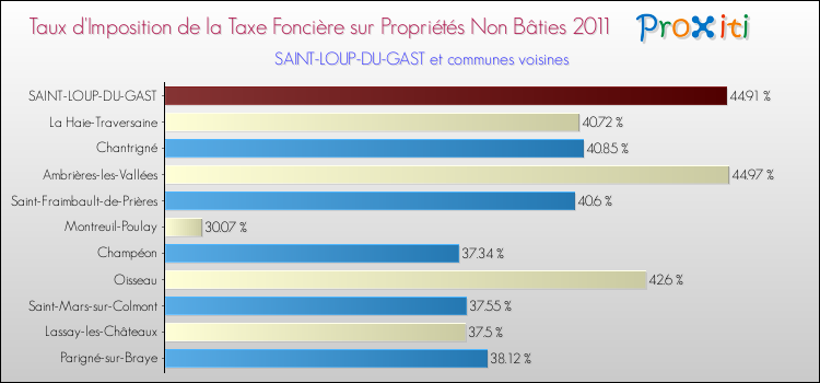 Taux d'imposition de la taxe foncière sur les immeubles et terrains non batis 2011 pour SAINT-LOUP-DU-GAST et les communes proches Comparaison des taux d'imposition de la taxe foncière sur les immeubles et terrains non batis 2011 pour SAINT-LOUP-DU-GAST et les communes voisines