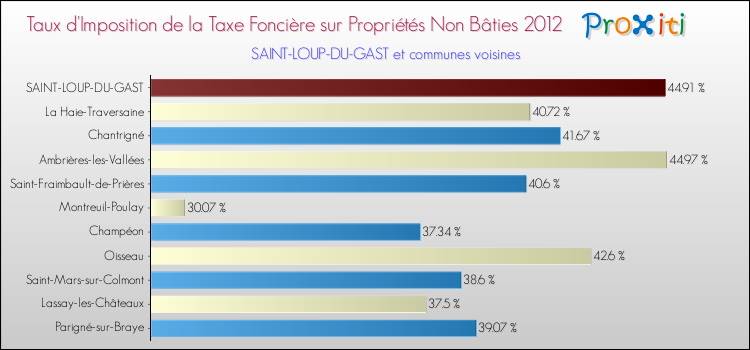 Taux d'imposition de la taxe foncière sur les immeubles et terrains non batis 2012 pour SAINT-LOUP-DU-GAST et les communes proches Comparaison des taux d'imposition de la taxe foncière sur les immeubles et terrains non batis 2012 pour SAINT-LOUP-DU-GAST et les communes voisines