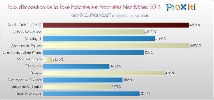 Taux d'imposition de la taxe foncière sur les immeubles et terrains non batis 2014 pour SAINT-LOUP-DU-GAST et les communes proches Comparaison des taux d'imposition de la taxe foncière sur les immeubles et terrains non batis 2014 pour SAINT-LOUP-DU-GAST et les communes voisines