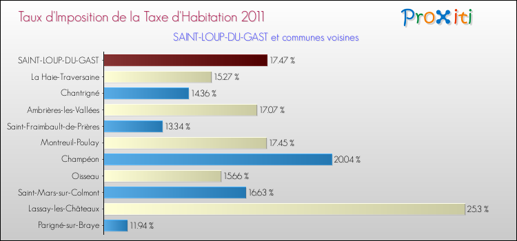 Taux d'imposition de la taxe d'habitation 2011 pour SAINT-LOUP-DU-GAST et les communes proches Comparaison des taux d'imposition de la taxe d'habitation 2011 pour SAINT-LOUP-DU-GAST et les communes voisines