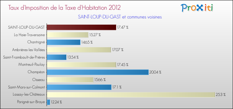 Taux d'imposition de la taxe d'habitation 2012 pour SAINT-LOUP-DU-GAST et les communes proches Comparaison des taux d'imposition de la taxe d'habitation 2012 pour SAINT-LOUP-DU-GAST et les communes voisines