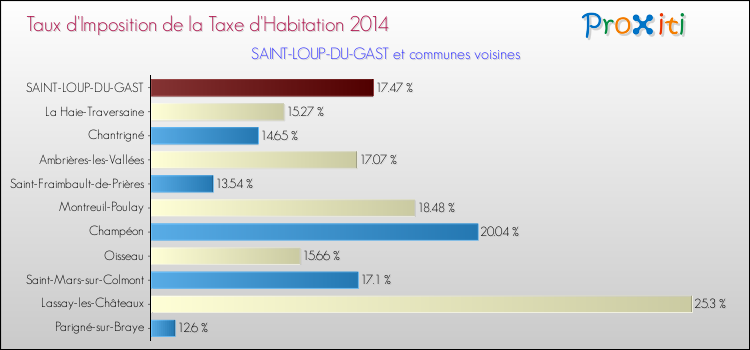 Taux d'imposition de la taxe d'habitation 2014 pour SAINT-LOUP-DU-GAST et les communes proches Comparaison des taux d'imposition de la taxe d'habitation 2014 pour SAINT-LOUP-DU-GAST et les communes voisines