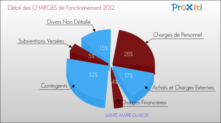 Décomposition des Charges de Fonctionnement 2012 de la commune de SAINTE-MARIE-DU-BOIS Charges de Fonctionnement 2012 pour la commune de SAINTE-MARIE-DU-BOIS