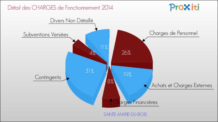 Décomposition des Charges de Fonctionnement 2014 de la commune de SAINTE-MARIE-DU-BOIS Charges de Fonctionnement 2014 pour la commune de SAINTE-MARIE-DU-BOIS