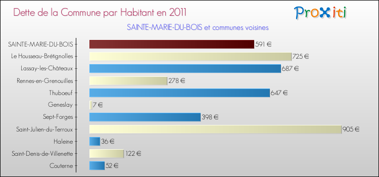 Dette par habitant de la commune en 2011 pour SAINTE-MARIE-DU-BOIS et les communes proches Comparaison de la dette par habitant de la commune en 2011 pour SAINTE-MARIE-DU-BOIS et les communes voisines