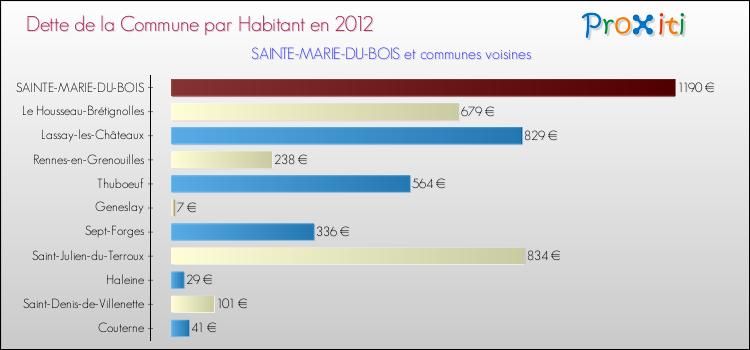 Dette par habitant de la commune en 2012 pour SAINTE-MARIE-DU-BOIS et les communes proches Comparaison de la dette par habitant de la commune en 2012 pour SAINTE-MARIE-DU-BOIS et les communes voisines