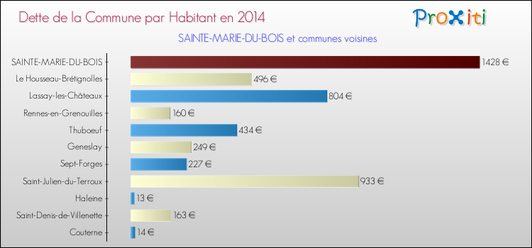 Dette par habitant de la commune en 2014 pour SAINTE-MARIE-DU-BOIS et les communes proches Comparaison de la dette par habitant de la commune en 2014 pour SAINTE-MARIE-DU-BOIS et les communes voisines