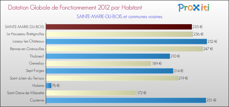 Montant des dotations globales de fonctionnement DGF par Habitant pour SAINTE-MARIE-DU-BOIS et les communes proches Comparaison des des dotations globales de fonctionnement DGF par habitant pour SAINTE-MARIE-DU-BOIS et les communes voisines