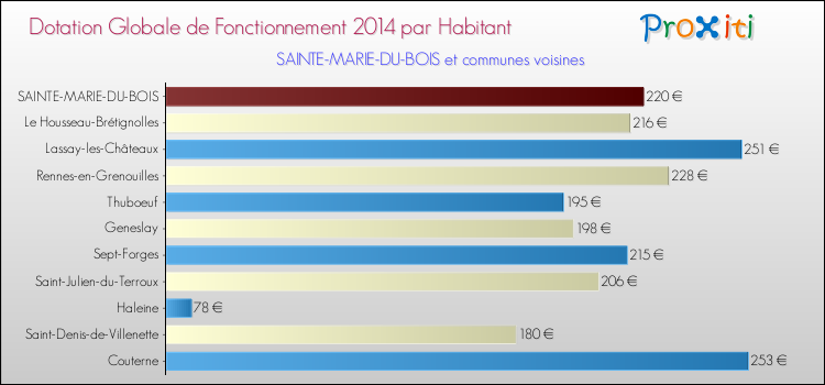 Montant des dotations globales de fonctionnement DGF par Habitant pour SAINTE-MARIE-DU-BOIS et les communes proches en 2014. Comparaison des des dotations globales de fonctionnement DGF par habitant pour SAINTE-MARIE-DU-BOIS et les communes voisines en 2014.