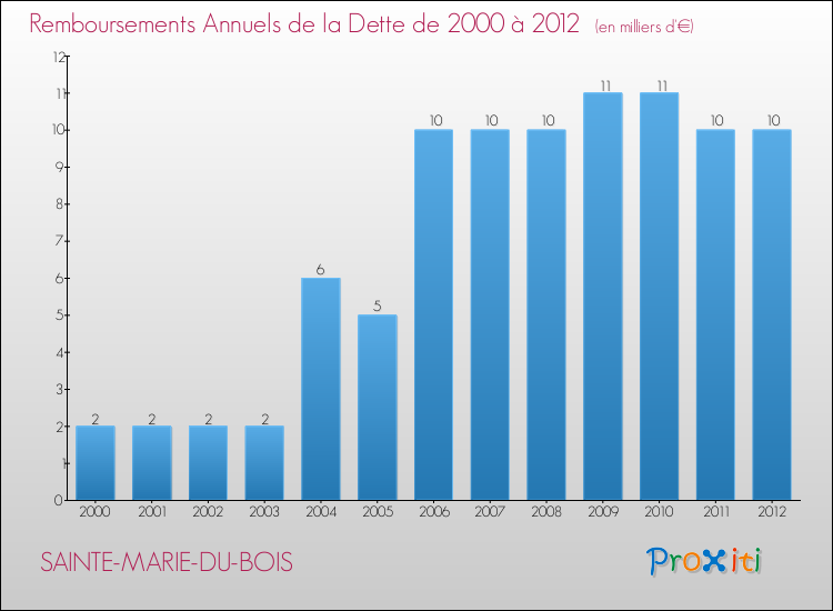 Evolution de l'annuité de la dette pour la commune de SAINTE-MARIE-DU-BOIS de 2000 à 2012 Annuités de la dette pour SAINTE-MARIE-DU-BOIS de 2000 à 2012