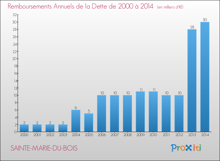 Evolution de l'annuité de la dette pour la commune de SAINTE-MARIE-DU-BOIS de 2000 à 2014 Annuités de la dette pour SAINTE-MARIE-DU-BOIS de 2000 à 2014