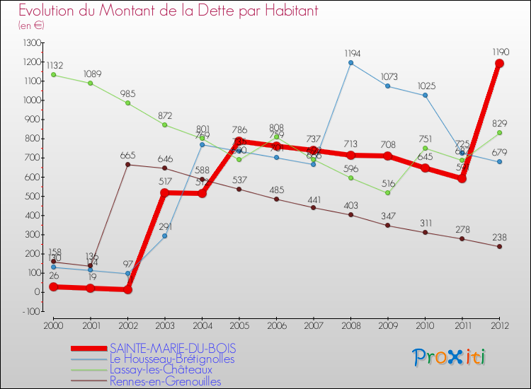 Evolution de la dette par habitant pour la commune de SAINTE-MARIE-DU-BOIS et les communes proches de 2000 à 2012 Comparaison de la dette par habitant pour SAINTE-MARIE-DU-BOIS et les communes voisines de 2000 à 2012