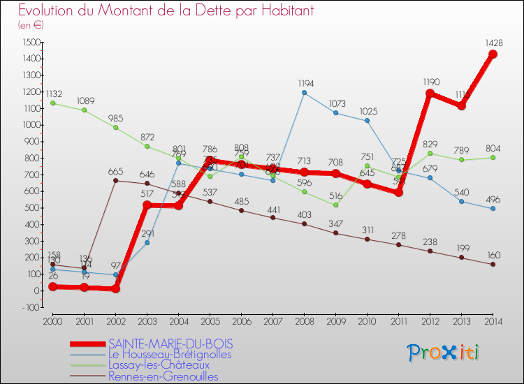 Evolution de la dette par habitant pour la commune de SAINTE-MARIE-DU-BOIS et les communes proches de 2000 à 2014 Comparaison de la dette par habitant pour SAINTE-MARIE-DU-BOIS et les communes voisines de 2000 à 2014
