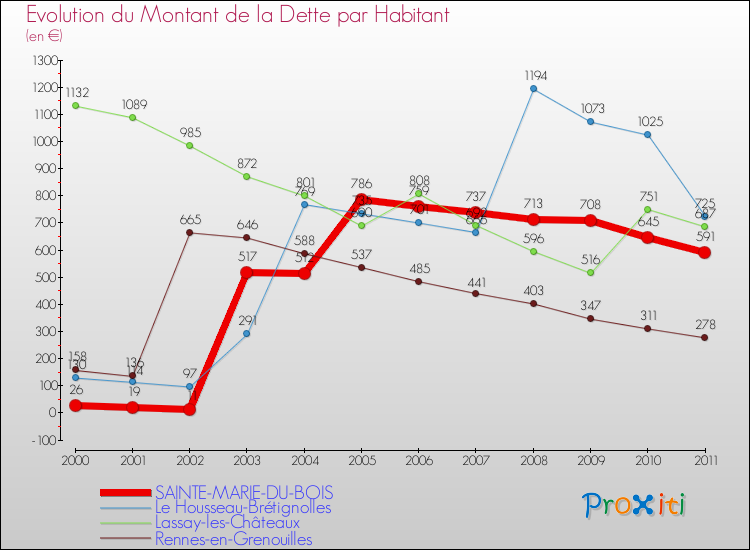 Evolution de la dette par habitant pour la commune de SAINTE-MARIE-DU-BOIS et les communes proches Comparaison de la dette par habitant pour SAINTE-MARIE-DU-BOIS et les communes voisines