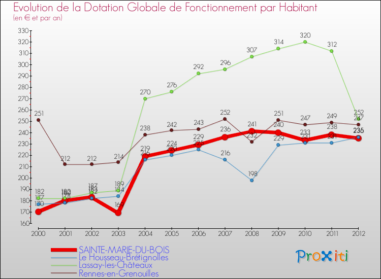 Evolution et montant de la dotation globale de fonctionnement par Habitant pour SAINTE-MARIE-DU-BOIS et les communes proches Comparaison des dotations globales de fonctionnement par habitant pour SAINTE-MARIE-DU-BOIS et les communes voisines