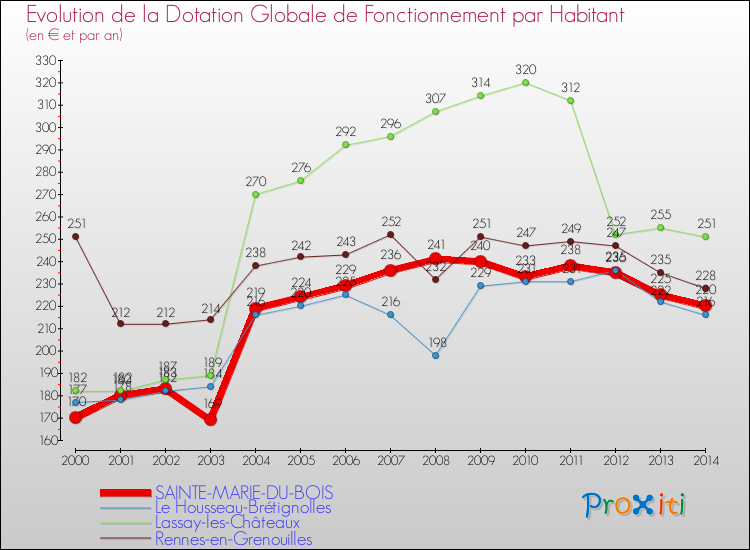 Evolution et montant de la dotation globale de fonctionnement par Habitant pour SAINTE-MARIE-DU-BOIS et les communes proches de 2000 à 2014. Comparaison des dotations globales de fonctionnement par habitant pour SAINTE-MARIE-DU-BOIS et les communes voisines de 2000 à 2014.