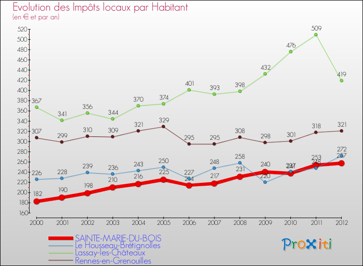 Evolution et montant des impôts locaux par Habitant pour SAINTE-MARIE-DU-BOIS et les communes proches Comparaison des impôts locaux par habitant pour SAINTE-MARIE-DU-BOIS et les communes voisines