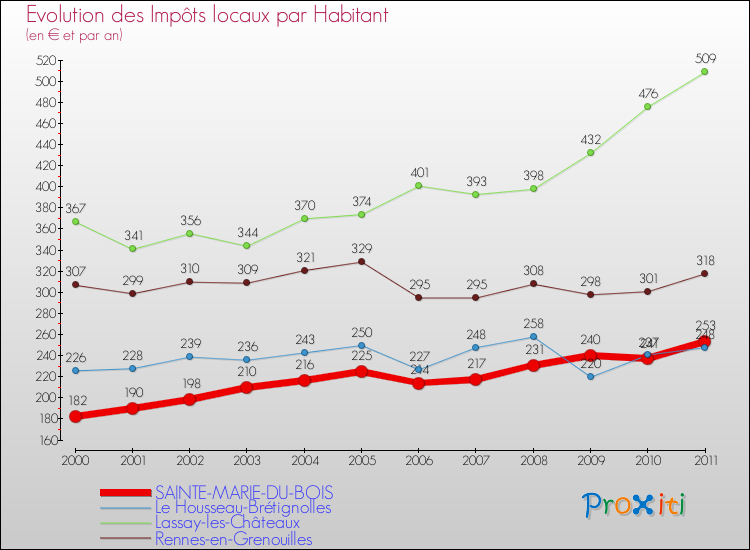 Evolution et montant des impôts locaux par Habitant pour SAINTE-MARIE-DU-BOIS et les communes proches Comparaison des impôts locaux par habitant pour SAINTE-MARIE-DU-BOIS et les communes voisines