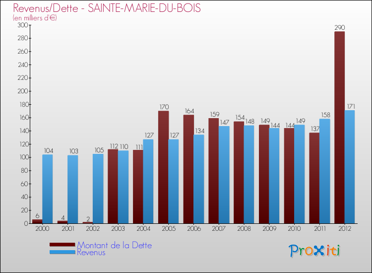 Evolution comparée de la dette et des revenus pour la commune de SAINTE-MARIE-DU-BOIS de 2000 à 2012 Comparaison de la dette et des revenus pour SAINTE-MARIE-DU-BOIS de 2000 à 2012