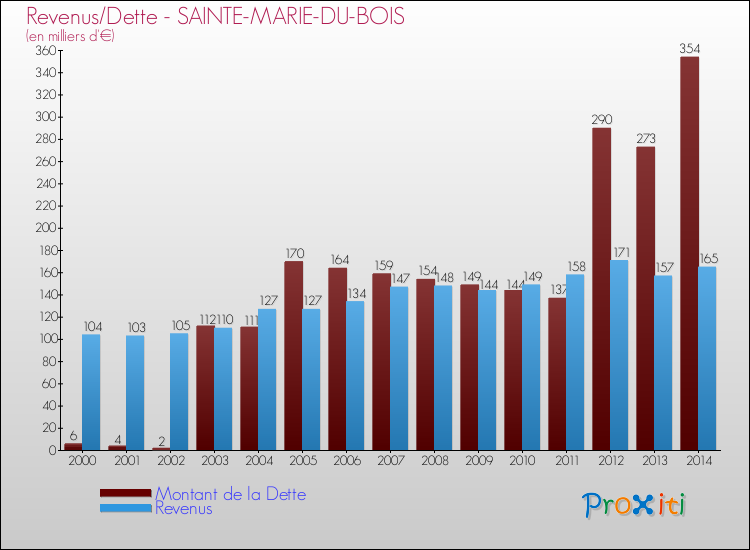 Evolution comparée de la dette et des revenus pour la commune de SAINTE-MARIE-DU-BOIS de 2000 à 2014 Comparaison de la dette et des revenus pour SAINTE-MARIE-DU-BOIS de 2000 à 2014