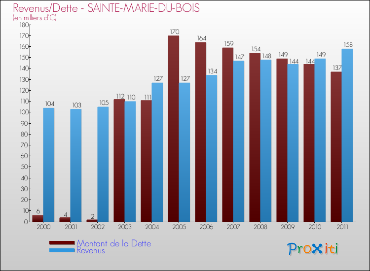 Evolution comparée de la dette et des revenus pour la commune de SAINTE-MARIE-DU-BOIS de 2000 à 2011 Comparaison de la dette et des revenus pour SAINTE-MARIE-DU-BOIS de 2000 à 2011
