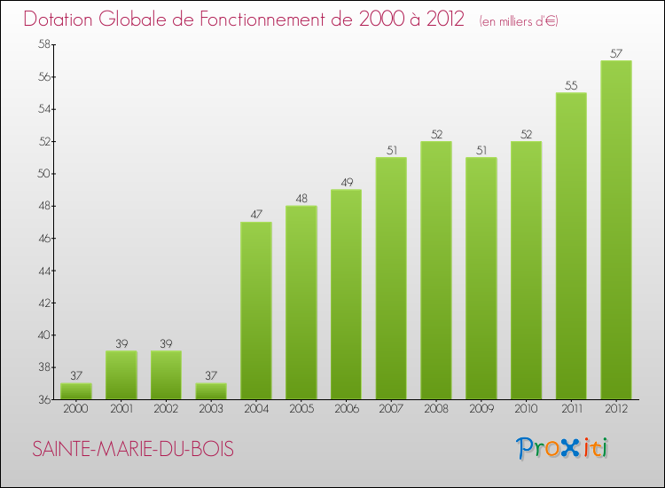 Evolution du montant de la Dotation Globale de Fonctionnement pour la commune de SAINTE-MARIE-DU-BOIS de 2000 à 2012 Evolution du montant de la Dotation Globale de Fonctionnement pour SAINTE-MARIE-DU-BOIS de 2000 à 2012