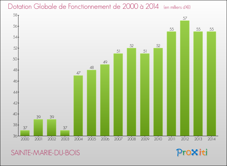 Evolution du montant de la Dotation Globale de Fonctionnement pour la commune de SAINTE-MARIE-DU-BOIS de 2000 à 2014 Evolution du montant de la Dotation Globale de Fonctionnement pour SAINTE-MARIE-DU-BOIS de 2000 à 2014