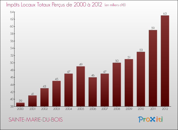 Evolution des Impôts Locaux pour la commune de SAINTE-MARIE-DU-BOIS de 2000 à 2012 Evolution des Impôts Locaux pour SAINTE-MARIE-DU-BOIS de 2000 à 2012