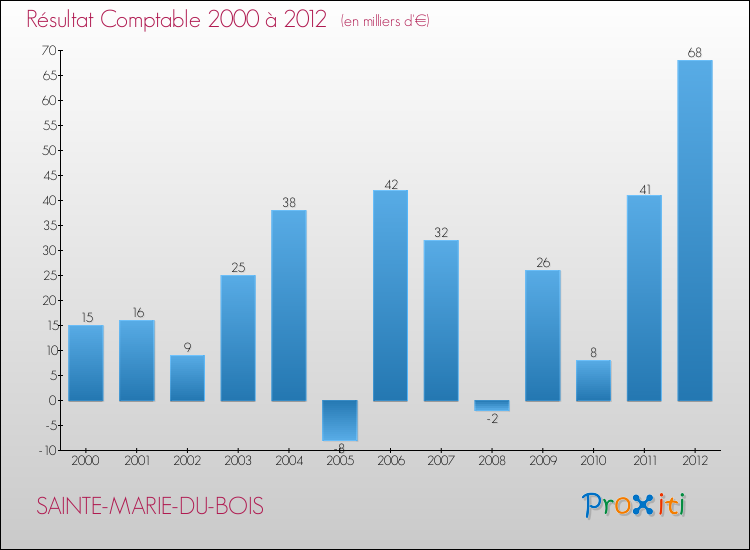 Evolution du résultat comptable pour la commune de SAINTE-MARIE-DU-BOIS de 2000 à 2012 Evolution du résultat comptable pour SAINTE-MARIE-DU-BOIS de 2000 à 2012
