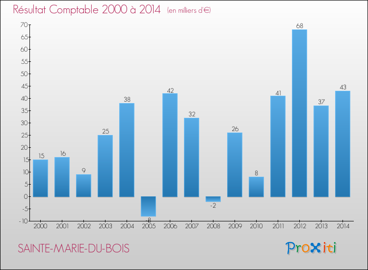 Evolution du résultat comptable pour la commune de SAINTE-MARIE-DU-BOIS de 2000 à 2014 Evolution du résultat comptable pour SAINTE-MARIE-DU-BOIS de 2000 à 2014