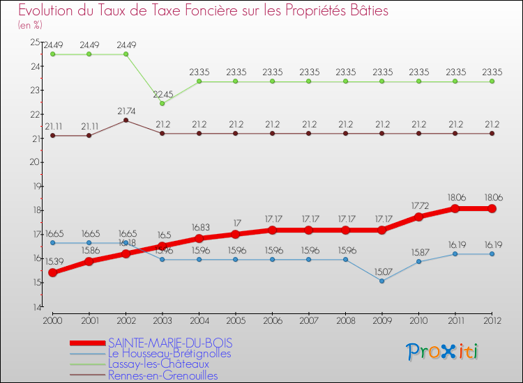 Evolution du taux de la taxe foncière sur le bati pour SAINTE-MARIE-DU-BOIS et les communes proches de 2000 à 2012 Comparaison des taux de taxe foncière sur le bati pour SAINTE-MARIE-DU-BOIS et les communes voisines de 2000 à 2012