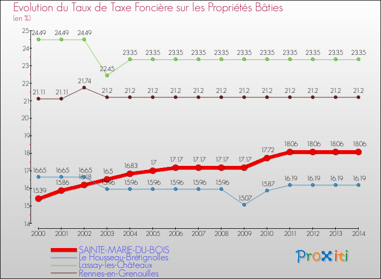 Evolution du taux de la taxe foncière sur le bati pour SAINTE-MARIE-DU-BOIS et les communes proches de 2000 à 2014 Comparaison des taux de taxe foncière sur le bati pour SAINTE-MARIE-DU-BOIS et les communes voisines de 2000 à 2014