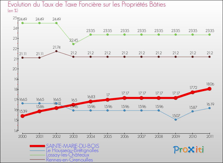 Evolution du taux de la taxe foncière sur le bati pour SAINTE-MARIE-DU-BOIS et les communes proches Comparaison des taux de taxe foncière sur le bati pour SAINTE-MARIE-DU-BOIS et les communes voisines