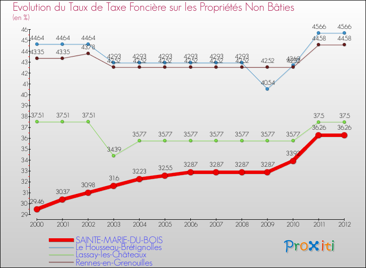 Evolution du taux de la taxe foncière sur les immeubles et terrains non batis pour SAINTE-MARIE-DU-BOIS et les communes proches de 2000 à 2012 Comparaison des taux de la taxe foncière sur les immeubles et terrains non batis pour SAINTE-MARIE-DU-BOIS et les communes voisines de 2000 à 2012