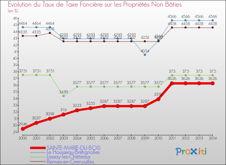Evolution du taux de la taxe foncière sur les immeubles et terrains non batis pour SAINTE-MARIE-DU-BOIS et les communes proches de 2000 à 2014 Comparaison des taux de la taxe foncière sur les immeubles et terrains non batis pour SAINTE-MARIE-DU-BOIS et les communes voisines de 2000 à 2014