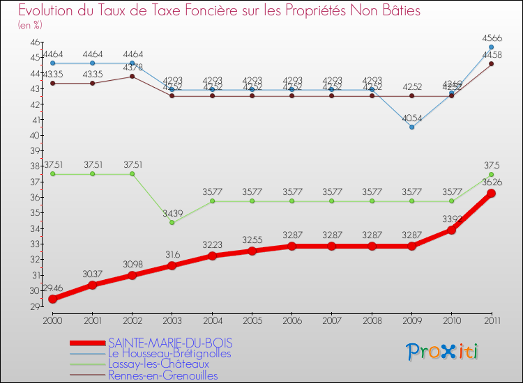 Evolution du taux de la taxe foncière sur les immeubles et terrains non batis pour SAINTE-MARIE-DU-BOIS et les communes proches Comparaison des taux de la taxe foncière sur les immeubles et terrains non batis pour SAINTE-MARIE-DU-BOIS et les communes voisines