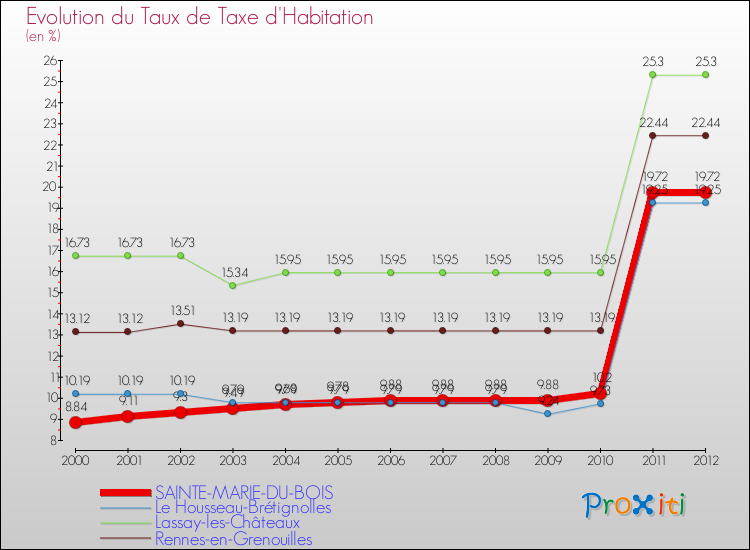 Evolution du taux de la taxe d'habitation pour SAINTE-MARIE-DU-BOIS et les communes proches Comparaison des taux de la taxe d'habitation pour SAINTE-MARIE-DU-BOIS et les communes voisines