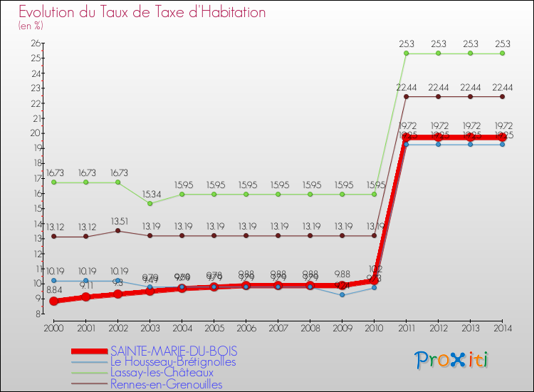 Evolution du taux de la taxe d'habitation pour SAINTE-MARIE-DU-BOIS et les communes proches de 2000 à 2014 Comparaison des taux de la taxe d'habitation pour SAINTE-MARIE-DU-BOIS et les communes voisines de 2000 à 2014
