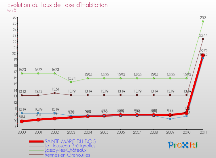 Evolution du taux de la taxe d'habitation pour SAINTE-MARIE-DU-BOIS et les communes proches Comparaison des taux de la taxe d'habitation pour SAINTE-MARIE-DU-BOIS et les communes voisines