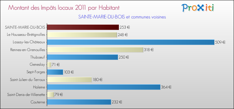 Montant des impôts locaux par Habitant pour SAINTE-MARIE-DU-BOIS et les communes proches Comparaison des impôts locaux par habitant pour SAINTE-MARIE-DU-BOIS et les communes voisines